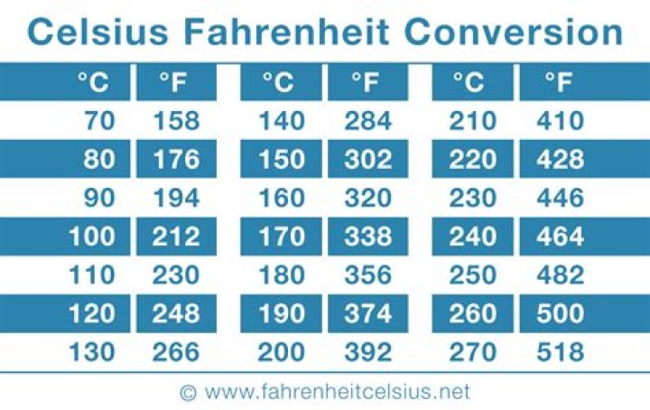 10 degrees c to f