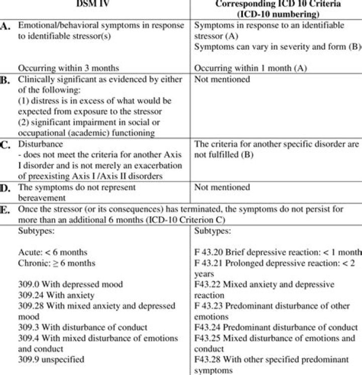 adjustment disorder icd 10