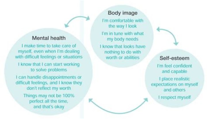 Exploring Body Image, Health, And Self-Acceptance