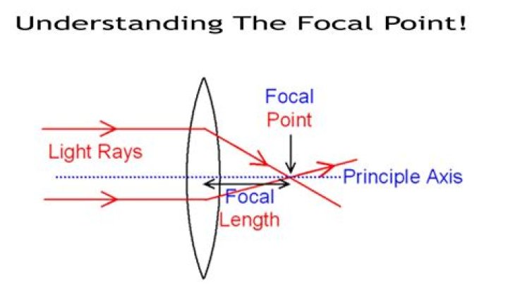 focal point definition