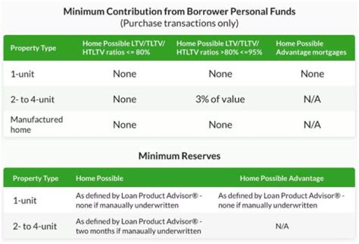 home possible income limits