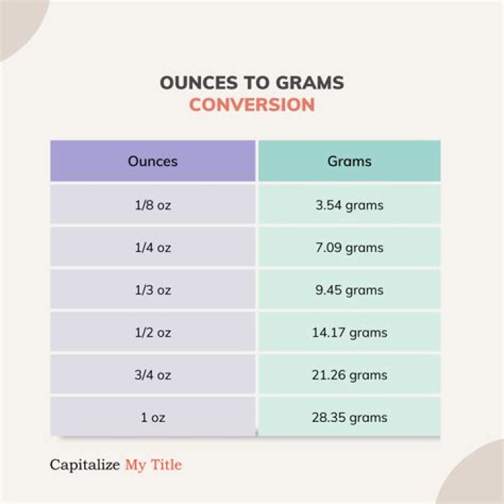 how many grams in 1 ounce