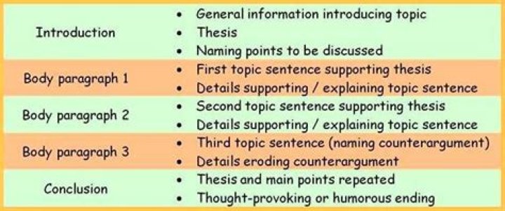 how many paragraphs is an essay