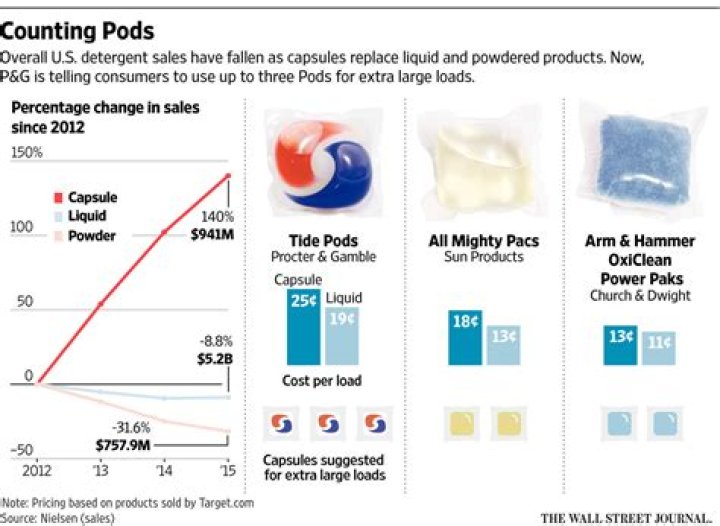 how many tide pods per load