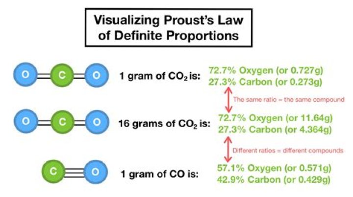 law of definite proportion