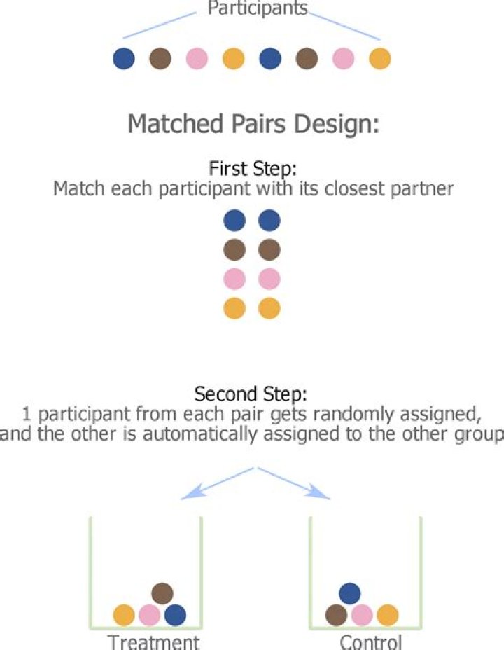 matched pairs design