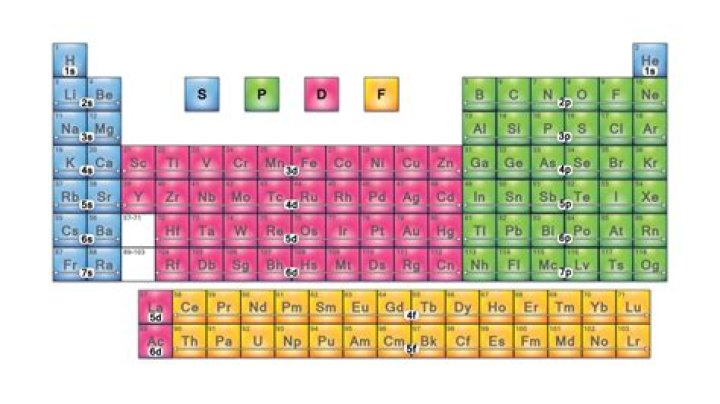 periodic table blocks