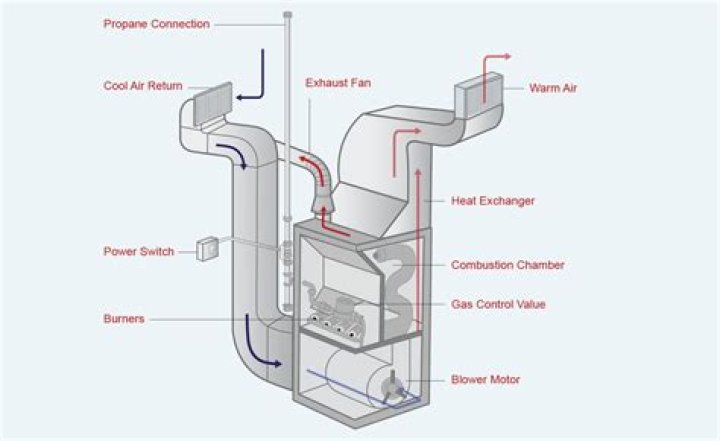 propane furnace