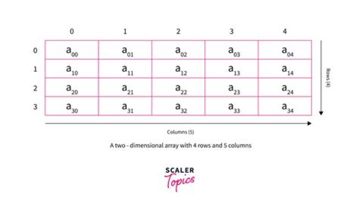 the base address of a two dimensional array