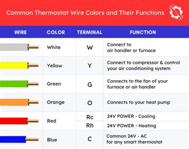 thermostat wire colors