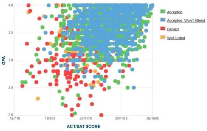 umass amherst acceptance rate