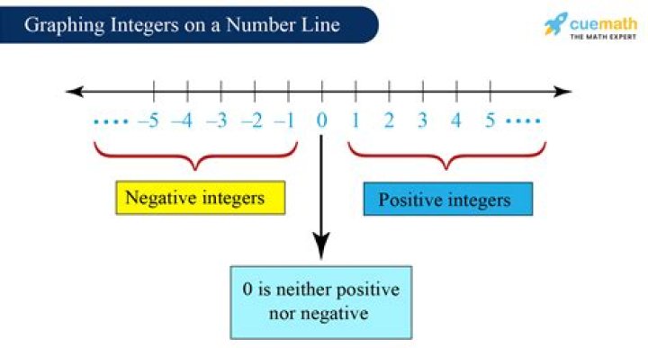 what are integers