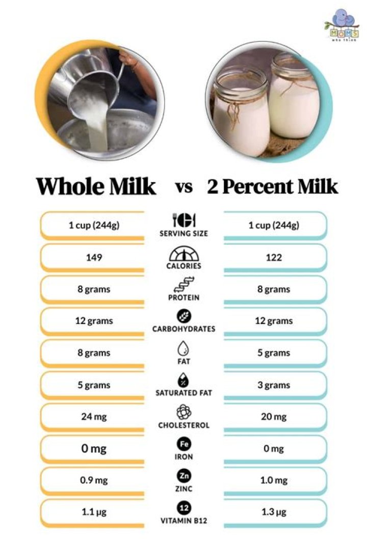 whole milk vs 2 percent